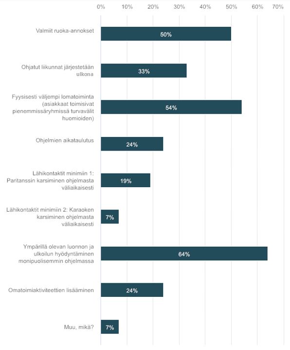 Kyselygraafi 2, millaiset turvallisuustoimenpiteet ovat senioreille tärkeitä lomakeskuksessa?