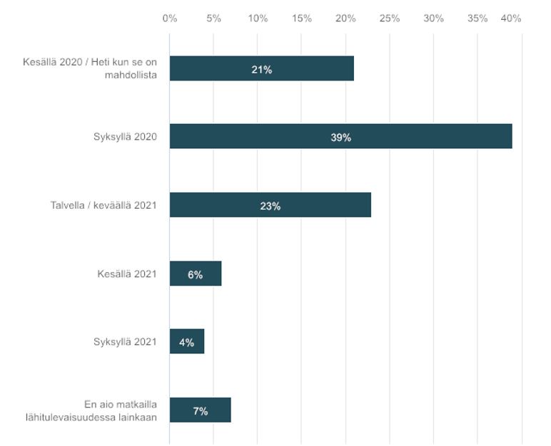 Kyselygraafi, milloin seniorit uskaltavat matkustaa koronarajoitusten purun jälkeen?